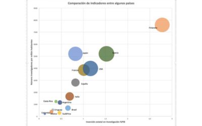 Ciencia, Tecnología e Innovación en Colombia hoy